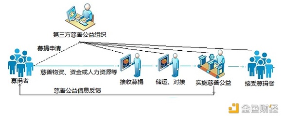 區(qū)塊鏈+公益 信息系統(tǒng)運行維護服務(wù)的新篇章——星鏈白皮書解讀